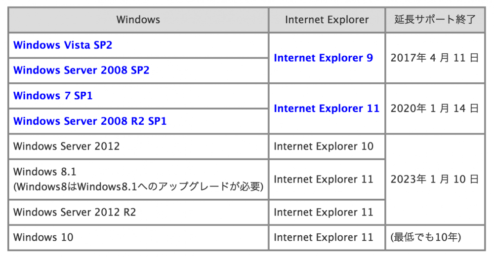 OSごとのサポートされるIEバージョン