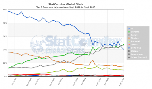 2015年9月の、これだけは押さえておきたいWeb関連の動き