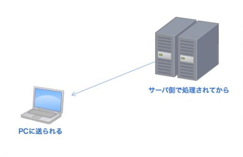 PHPの処理の流れ: サーバ側で処理されてからPCに送られる