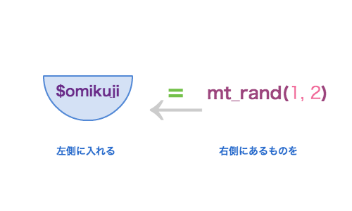 mt_rand(1,2) を $omikuji に代入