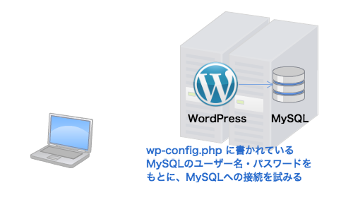 wp-config.php に書かれている MySQLのユーザー名・パスワードを もとに、MySQLへの接続を試みる