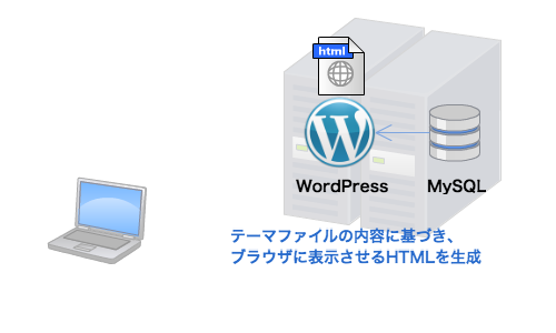 テーマファイルの内容に基づき、 ブラウザに表示させるHTMLを生成
