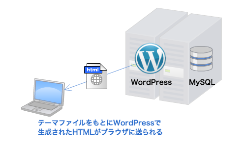 テーマファイルをもとにWordPressで 生成されたHTMLがブラウザに送られる