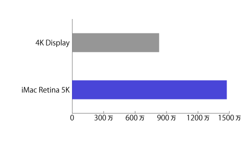 4Kと5Kディスプレイの比較