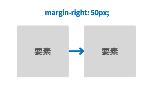 要素の右側にmargin50pxを適用した場合のイメージ