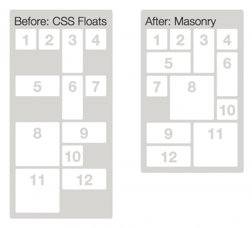 jQuery Masonry を使用しない場合（左）と使用した場合（右）