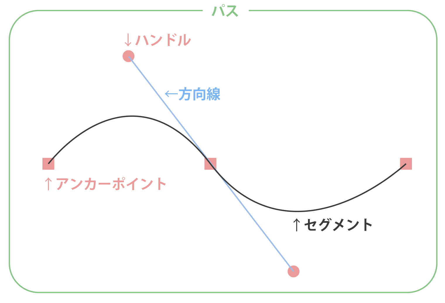 ペンツールで曲線を描くときに知っておきたい たった1つのこと Stocker Jp Diary