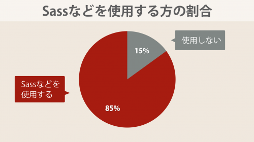85%の方がSassなどを利用すると回答