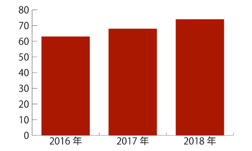 日本のWeb制作者でSassなどを使用している割合のグラフ